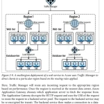 Application Delivery and Load Balancing in Microsoft Azure