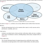 Sách Building Evolutionary Architectures Automated Software Governance
