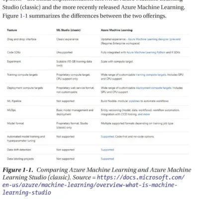 Sách Data Science Solutions on Azure Tools and Techniques Using Databricks and MLOps