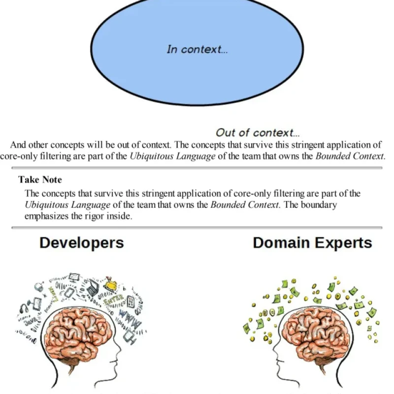 Sách Domain-Driven Design Distilled