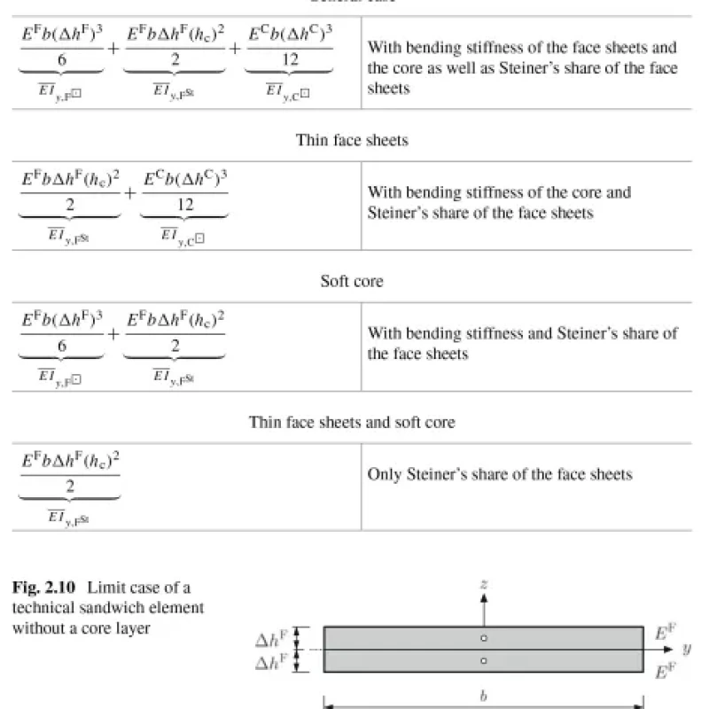 Sách Mechanics of Classical Sandwich Structures
